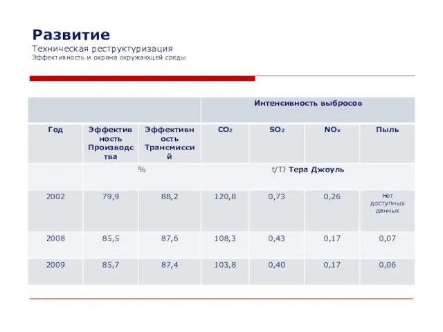 Развитие Техническая реструктуризация Эффективность и охрана окружающей среды