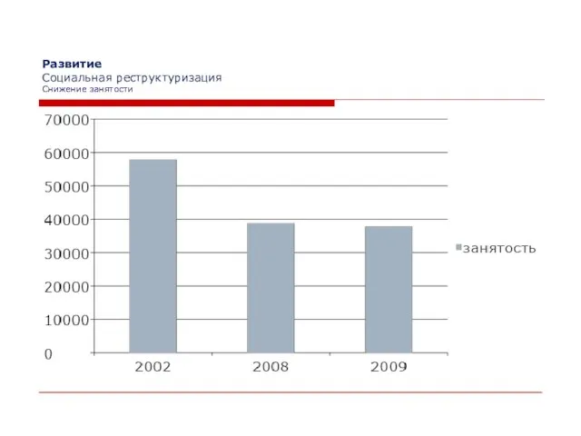 Развитие Социальная реструктуризация Снижение занятости