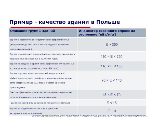 Пример - качество здании в Польше Веслав Саросек Белостоцкий Технически Университет Национального Агентства Энергосбережения.