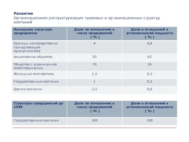 Развитие Организационная реструктуризация правовых и организационных структур компаний