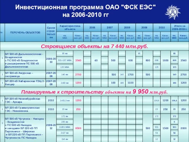 Инвестиционная программа ОАО "ФСК ЕЭС" на 2006-2010 гг