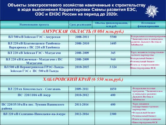 Объекты электросетевого хозяйства намеченные к строительству в ходе выполнения Корректировки Схемы развития