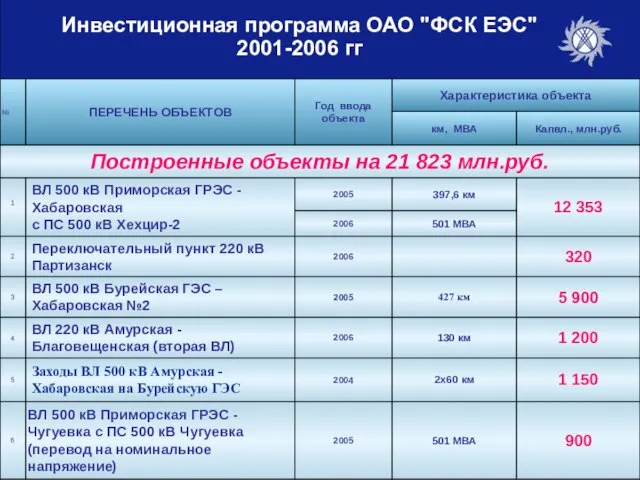 Инвестиционная программа ОАО "ФСК ЕЭС" 2001-2006 гг