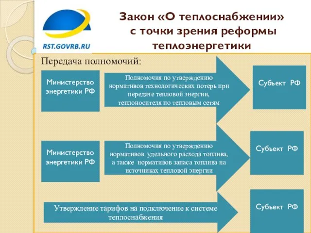 Передача полномочий: Субъект РФ Полномочия по утверждению нормативов удельного расхода топлива, а