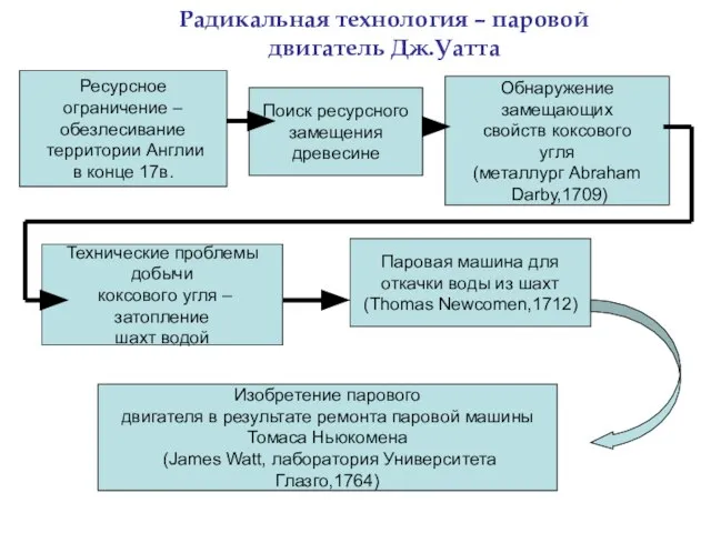 Радикальная технология – паровой двигатель Дж.Уатта Ресурсное ограничение – обезлесивание территории Англии