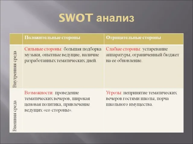 SWOT анализ