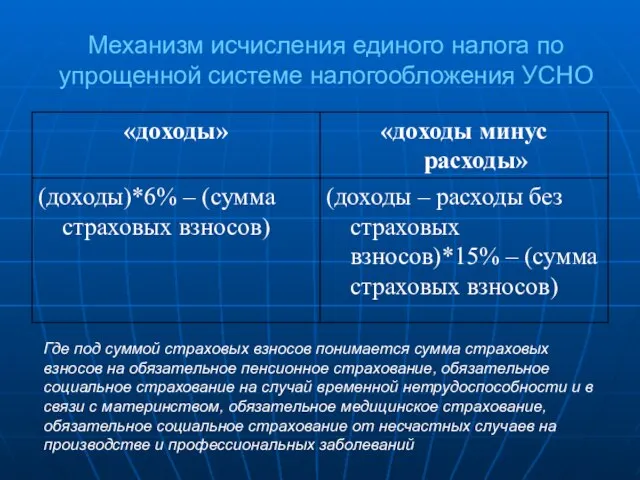 Механизм исчисления единого налога по упрощенной системе налогообложения УСНО Где под суммой