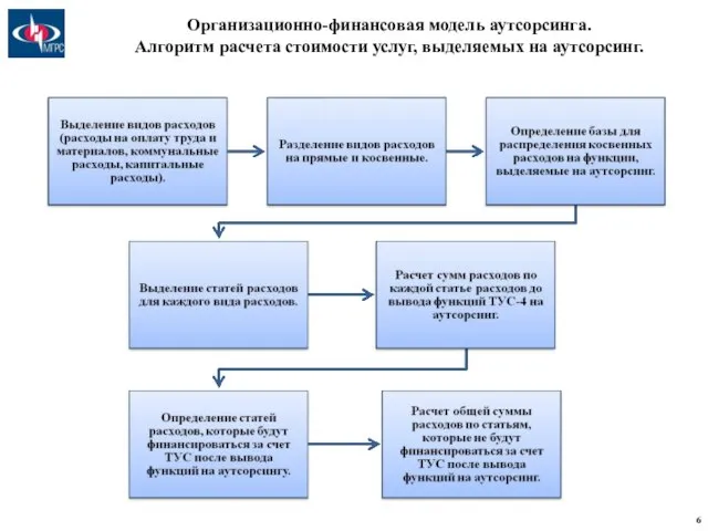 Организационно-финансовая модель аутсорсинга. Алгоритм расчета стоимости услуг, выделяемых на аутсорсинг.