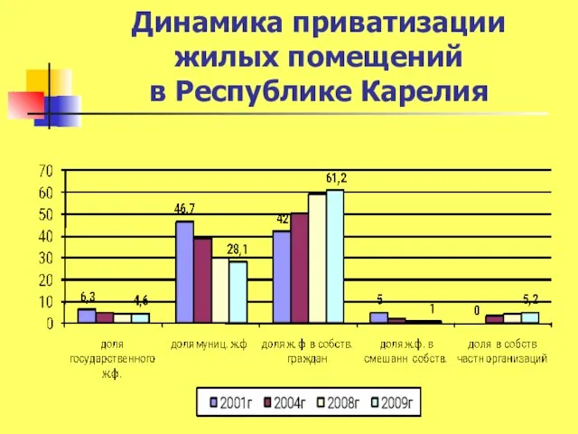 Динамика приватизации жилых помещений в Республике Карелия
