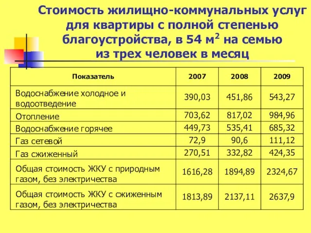 Стоимость жилищно-коммунальных услуг для квартиры с полной степенью благоустройства, в 54 м2