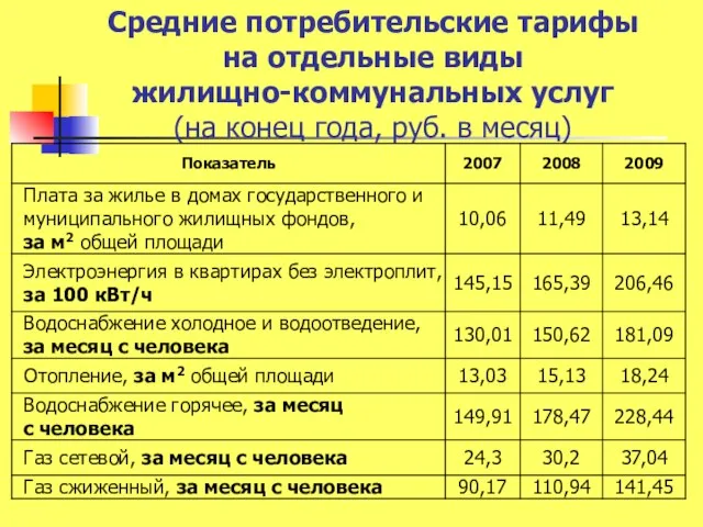 Средние потребительские тарифы на отдельные виды жилищно-коммунальных услуг (на конец года, руб. в месяц)