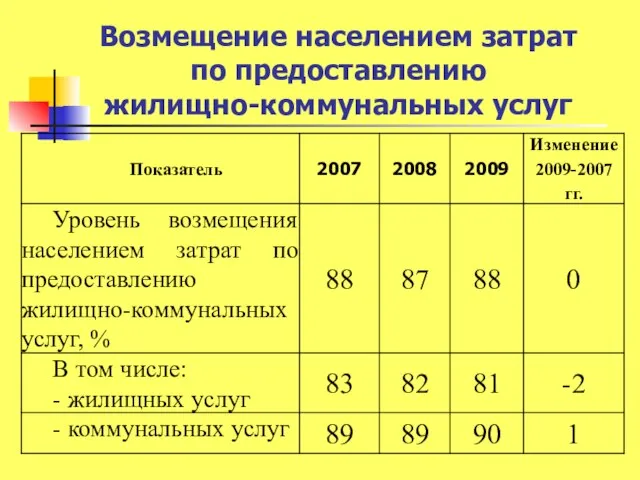 Возмещение населением затрат по предоставлению жилищно-коммунальных услуг