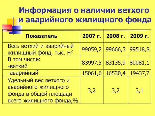 Информация о наличии ветхого и аварийного жилищного фонда