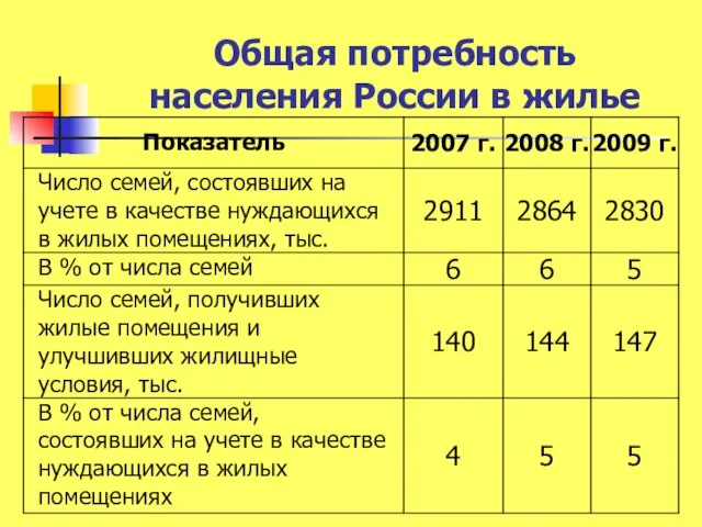 Общая потребность населения России в жилье