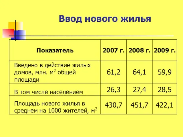 Ввод нового жилья