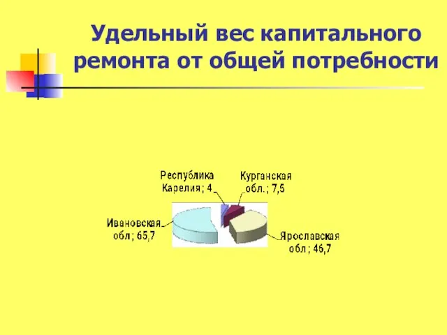 Удельный вес капитального ремонта от общей потребности