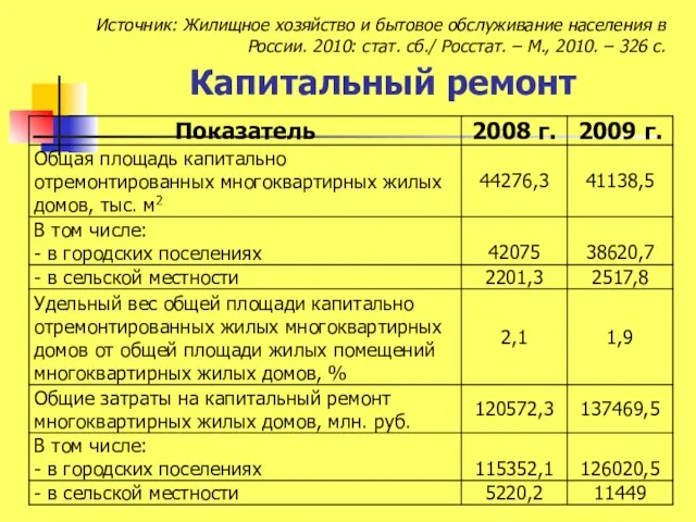 Капитальный ремонт Источник: Жилищное хозяйство и бытовое обслуживание населения в России. 2010: