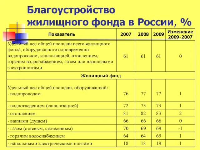 Благоустройство жилищного фонда в России, %