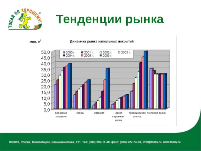 Тенденции рынка