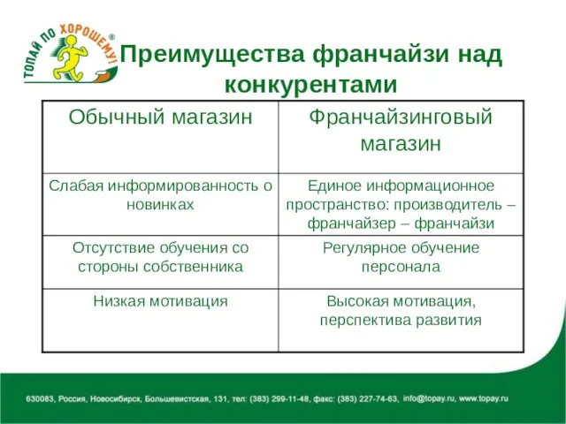 Преимущества франчайзи над конкурентами