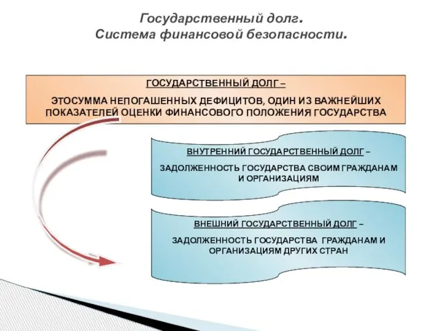 Государственный долг. Система финансовой безопасности. ГОСУДАРСТВЕННЫЙ ДОЛГ – ЭТОСУММА НЕПОГАШЕННЫХ ДЕФИЦИТОВ, ОДИН