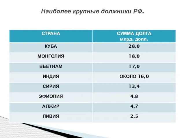 Наиболее крупные должники РФ.