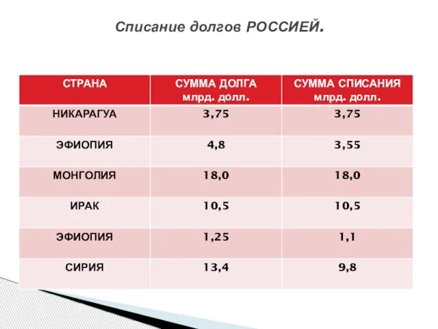 Списание долгов РОССИЕЙ.