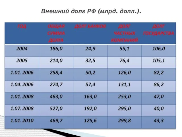 Внешний долг РФ (млрд. долл.).