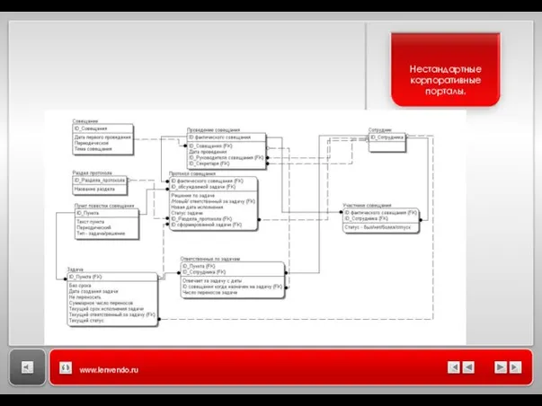 4 www.lenvendo.ru Нестандартные корпоративные порталы.