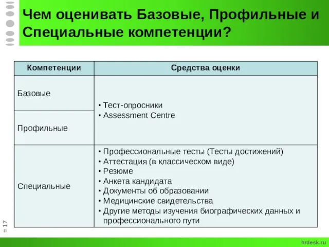 Чем оценивать Базовые, Профильные и Специальные компетенции? = hrdesk.ru