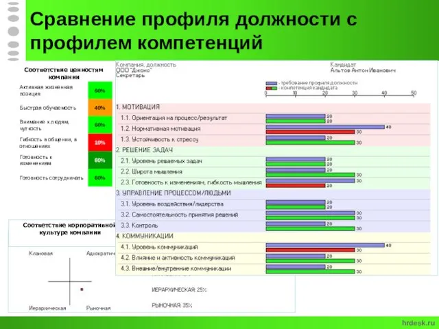 Сравнение профиля должности с профилем компетенций Соответствие ценностям компании hrdesk.ru