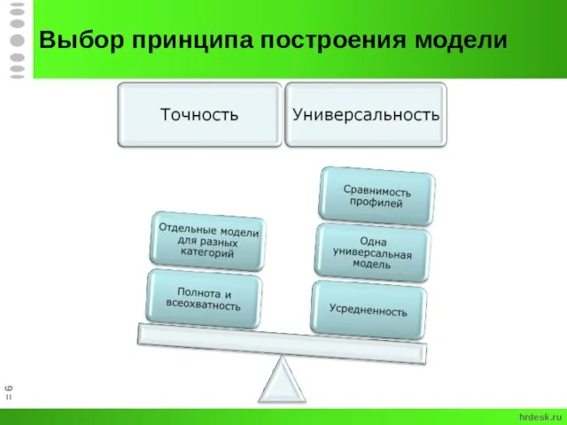 Выбор принципа построения модели = hrdesk.ru