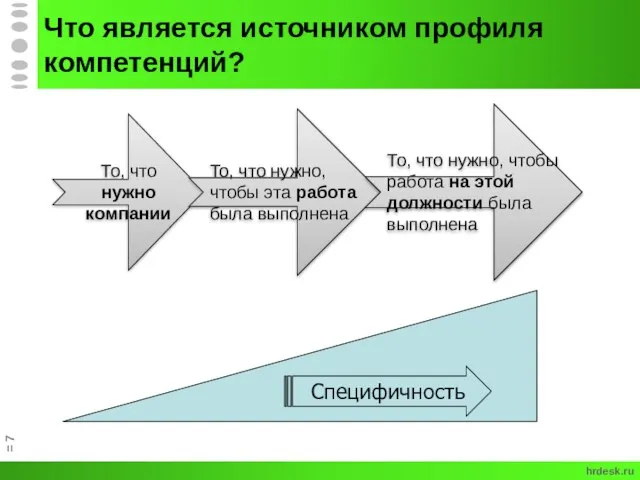 Что является источником профиля компетенций? = Специфичность hrdesk.ru