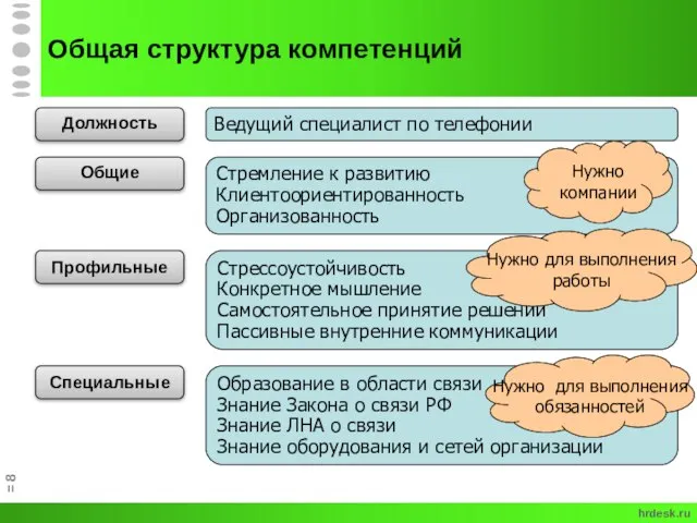 = Общая структура компетенций Должность Ведущий специалист по телефонии Общие Профильные Специальные