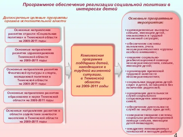 Программное обеспечение реализации социальной политики в интересах детей Основные направления развития отрасли