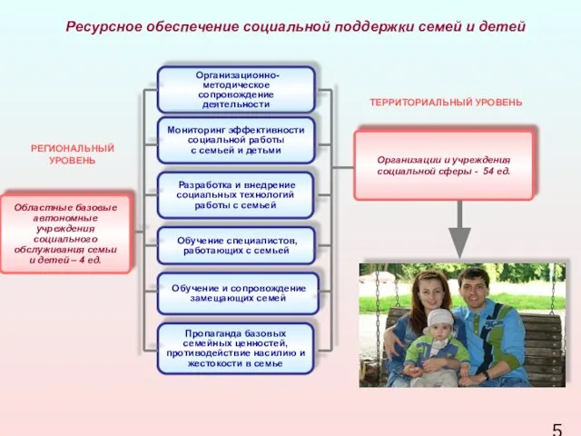 Ресурсное обеспечение социальной поддержки семей и детей ТЕРРИТОРИАЛЬНЫЙ УРОВЕНЬ Организации и учреждения