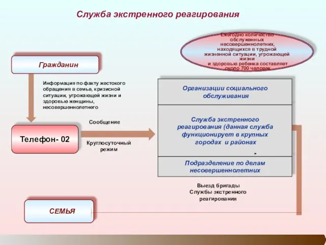 Сообщение Круглосуточный режим Выезд бригады Службы экстренного реагирования Гражданин СЕМЬЯ Телефон- 02