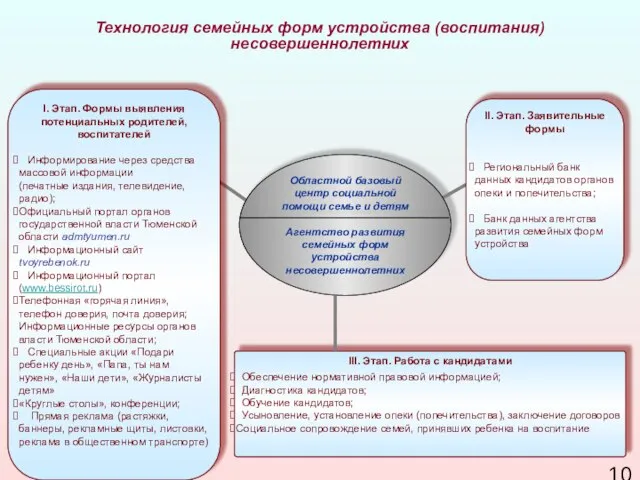 Технология семейных форм устройства (воспитания) несовершеннолетних I. Этап. Формы выявления потенциальных родителей,