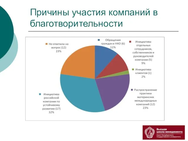 Причины участия компаний в благотворительности