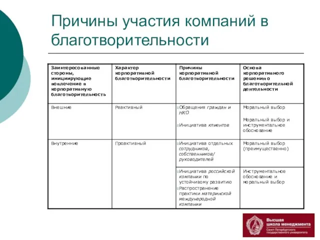 Причины участия компаний в благотворительности