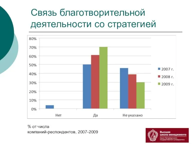 Связь благотворительной деятельности со стратегией % от числа компаний-респондентов, 2007-2009