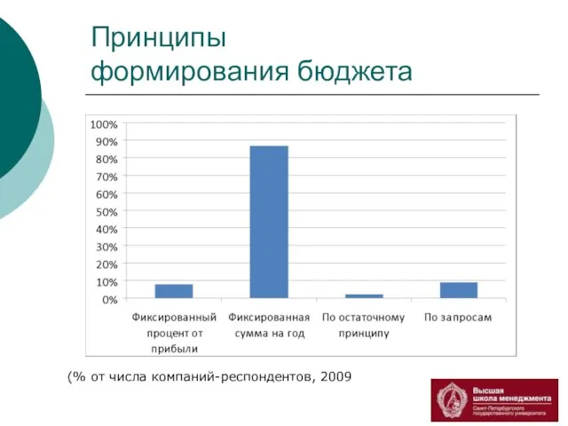 Принципы формирования бюджета (% от числа компаний-респондентов, 2009