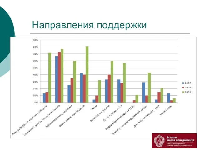 Направления поддержки