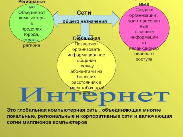 Сети общего назначения Региональные Объединяют компьютеры в пределах города, страны, региона Глобальная