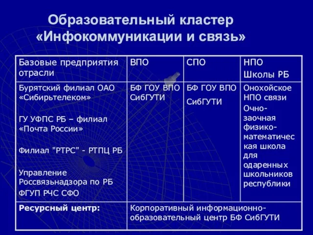 Образовательный кластер «Инфокоммуникации и связь»