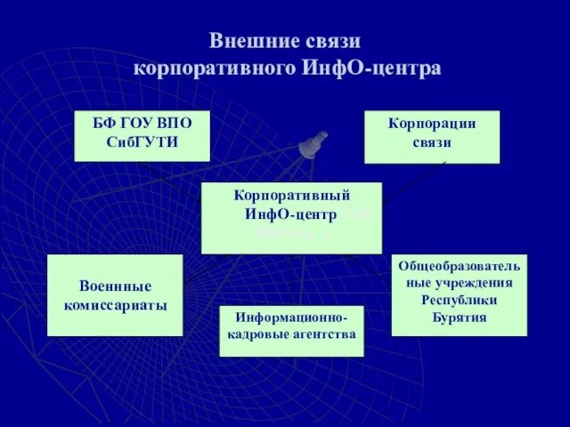 Внешние связи корпоративного ИнфО-центра