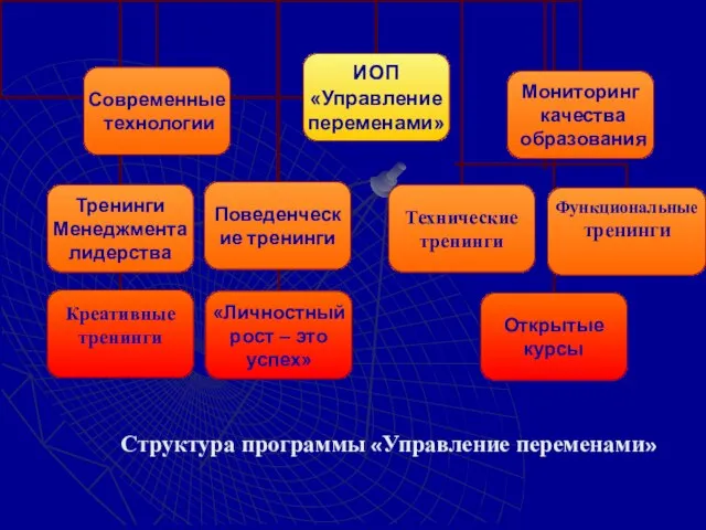 Структура программы «Управление переменами»