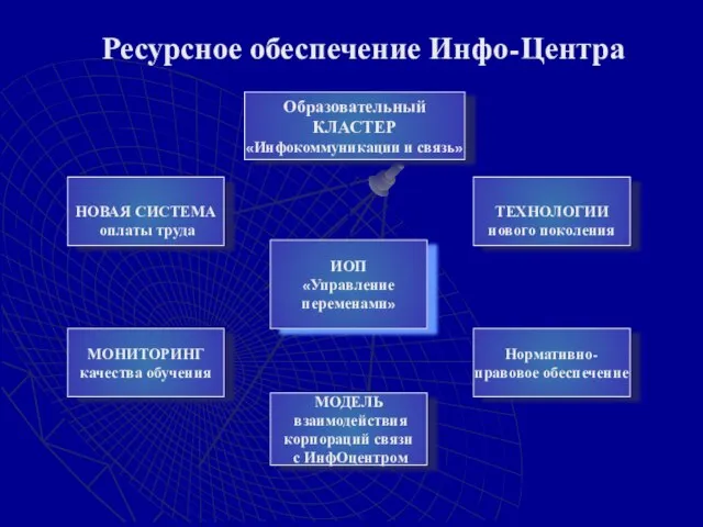 Ресурсное обеспечение Инфо-Центра