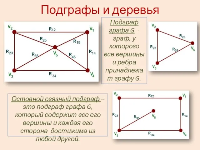 Подграфы и деревья Подграф графа G - граф, у которого все вершины