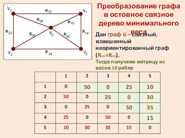 Преобразование графа в остовное связное дерево минимального веса Дан граф G –